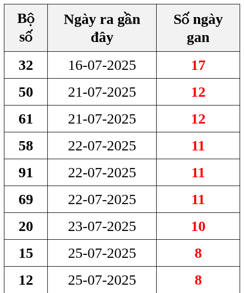 Thống kê lô gan ngày 03/08/2025