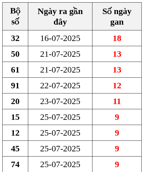 Thống kê lô gan ngày 04/08/2025