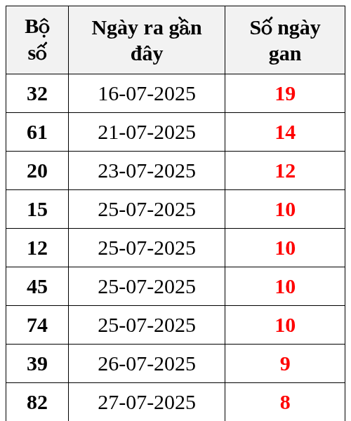 Thống kê lô gan ngày 05/08/2025