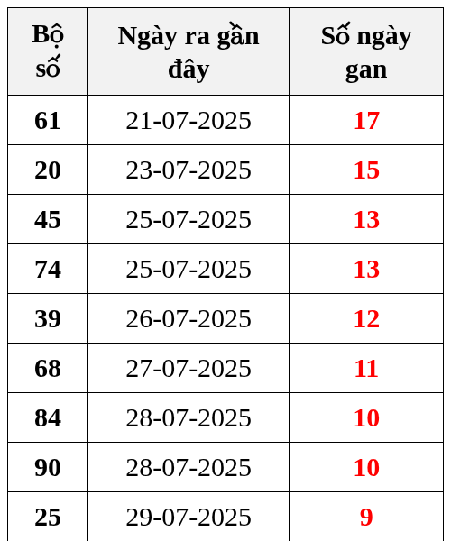 Thống kê lô gan ngày 08/08/2025
