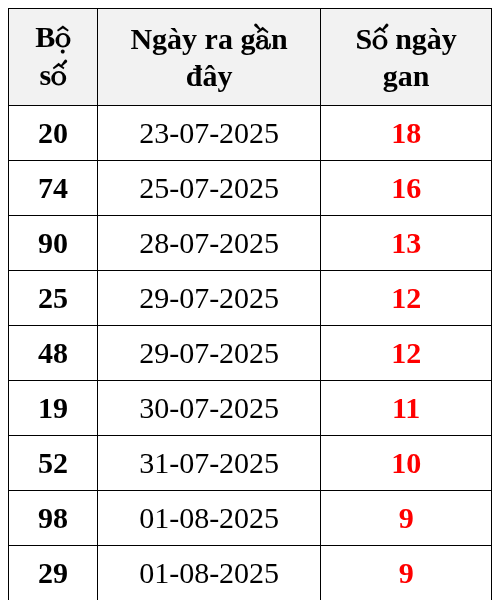 Thống kê lô gan ngày 11/08/2025