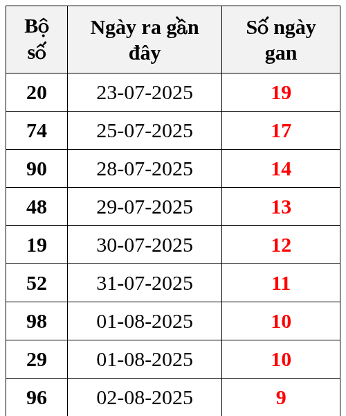 Thống kê lô gan ngày 12/08/2025