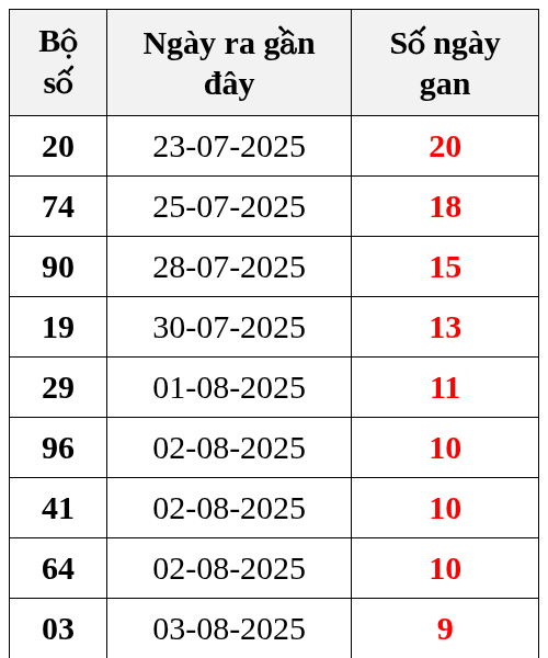 Thống kê lô gan ngày 13/08/2025
