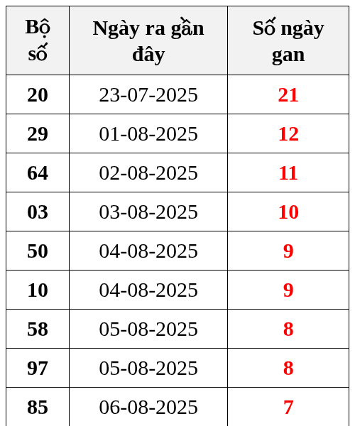 Thống kê lô gan ngày 14/08/2025