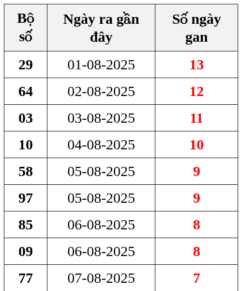 Thống kê lô gan ngày 15/08/2025
