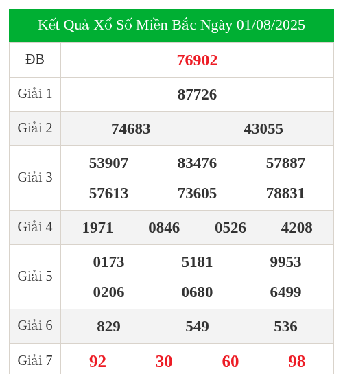 KQXS miền bắc ngày 01/08/2025