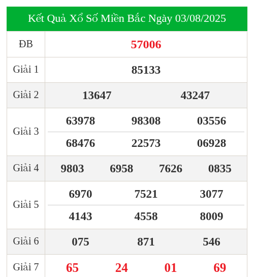 Soi Cầu XSMB Dự Đoán Kết Quả Ngày 04/08/2025