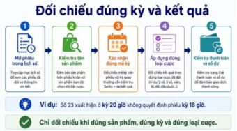 Cách kiểm tra phiếu xổ số trong lịch sử sau khi gửi 